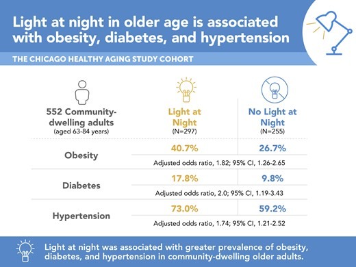 Light at night in older age is associated with obesity, diabetes, and hypertension